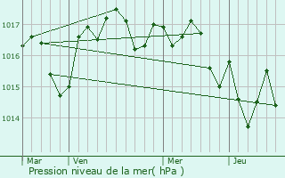 Graphe de la pression atmosphrique prvue pour Comps