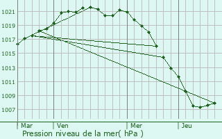 Graphe de la pression atmosphrique prvue pour Bures-en-Bray