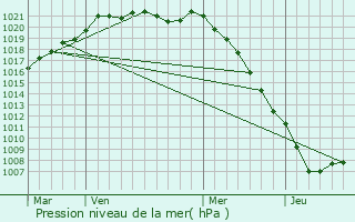 Graphe de la pression atmosphrique prvue pour Alvimare