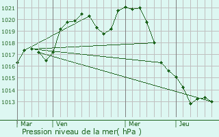 Graphe de la pression atmosphrique prvue pour Villey-le-Sec