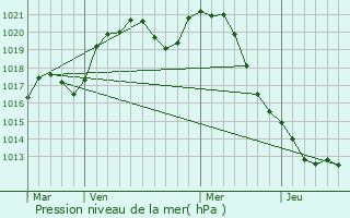Graphe de la pression atmosphrique prvue pour Seicheprey