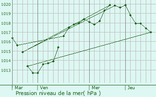 Graphe de la pression atmosphrique prvue pour Gonneville-la-Mallet