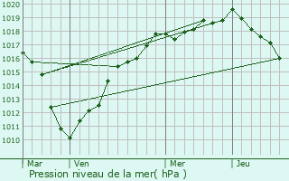 Graphe de la pression atmosphrique prvue pour Rombies-et-Marchipont