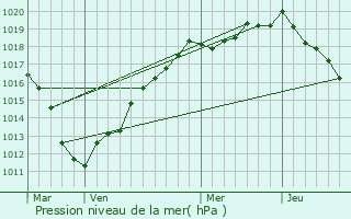 Graphe de la pression atmosphrique prvue pour Saleux