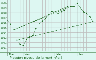 Graphe de la pression atmosphrique prvue pour Bougainville