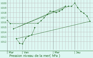 Graphe de la pression atmosphrique prvue pour Saint-Aubin-Montnoy