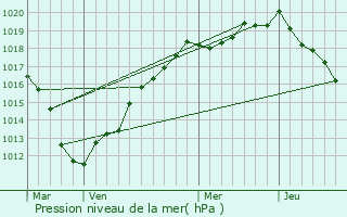 Graphe de la pression atmosphrique prvue pour Bussy-ls-Poix