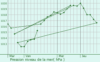 Graphe de la pression atmosphrique prvue pour Saint-Pierre-Lavis