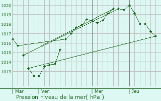 Graphe de la pression atmosphrique prvue pour Auzouville-Auberbosc