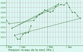 Graphe de la pression atmosphrique prvue pour Beuzeville-la-Grenier