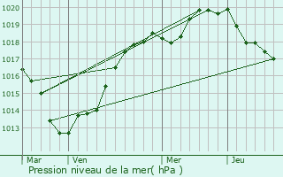 Graphe de la pression atmosphrique prvue pour Notre-Dame-du-Bec