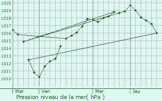 Graphe de la pression atmosphrique prvue pour Maresches