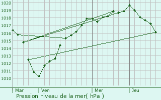 Graphe de la pression atmosphrique prvue pour Sommaing