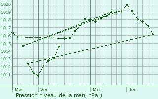 Graphe de la pression atmosphrique prvue pour Ginchy