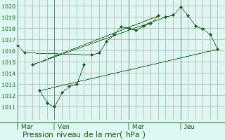 Graphe de la pression atmosphrique prvue pour Albert