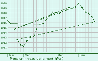 Graphe de la pression atmosphrique prvue pour Aubigny