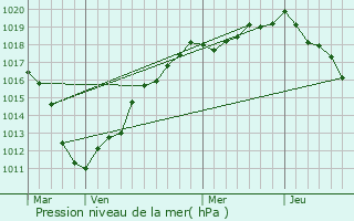 Graphe de la pression atmosphrique prvue pour Hdauville