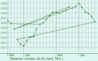 Graphe de la pression atmosphrique prvue pour Vecquemont