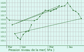 Graphe de la pression atmosphrique prvue pour Lamotte-Brebire