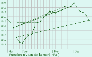 Graphe de la pression atmosphrique prvue pour Frchencourt