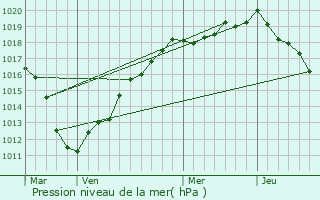 Graphe de la pression atmosphrique prvue pour Bussy-ls-Daours