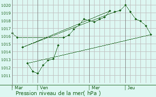 Graphe de la pression atmosphrique prvue pour Rainneville