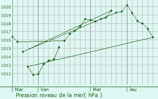 Graphe de la pression atmosphrique prvue pour Bouelles