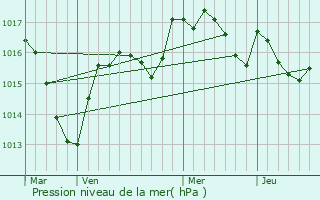 Graphe de la pression atmosphrique prvue pour Saugeot