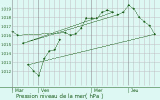 Graphe de la pression atmosphrique prvue pour Vaudherland