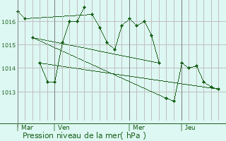 Graphe de la pression atmosphrique prvue pour Saujac