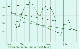 Graphe de la pression atmosphrique prvue pour Bouzis