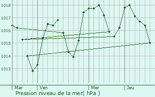 Graphe de la pression atmosphrique prvue pour La Forclaz