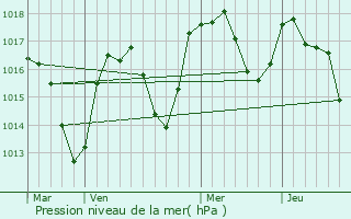 Graphe de la pression atmosphrique prvue pour Lucinges