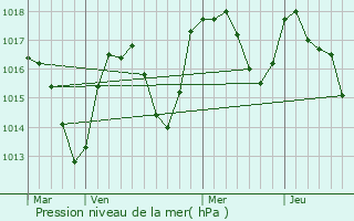 Graphe de la pression atmosphrique prvue pour Reyvroz