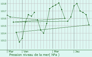 Graphe de la pression atmosphrique prvue pour Habre-Lullin