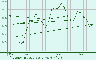 Graphe de la pression atmosphrique prvue pour Thonon-les-Bains