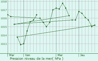 Graphe de la pression atmosphrique prvue pour Publier