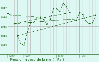 Graphe de la pression atmosphrique prvue pour Chambria