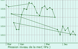 Graphe de la pression atmosphrique prvue pour Vzac