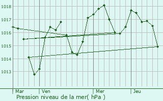 Graphe de la pression atmosphrique prvue pour loise