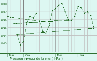 Graphe de la pression atmosphrique prvue pour Chne-en-Semine