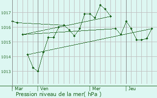 Graphe de la pression atmosphrique prvue pour Grusse