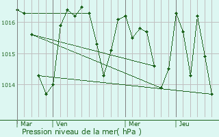 Graphe de la pression atmosphrique prvue pour Pezens