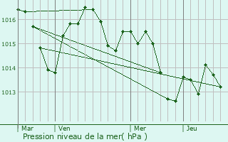 Graphe de la pression atmosphrique prvue pour L