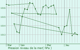 Graphe de la pression atmosphrique prvue pour Condat