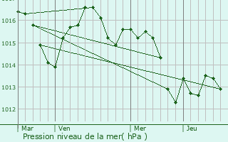 Graphe de la pression atmosphrique prvue pour Poupas