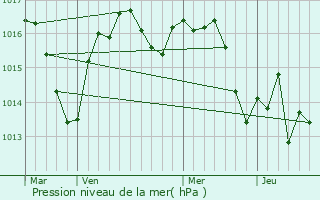 Graphe de la pression atmosphrique prvue pour La Feuillade