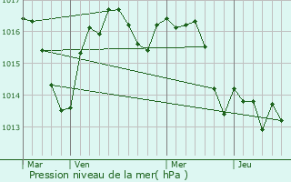 Graphe de la pression atmosphrique prvue pour Coly