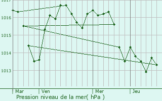 Graphe de la pression atmosphrique prvue pour Aubas