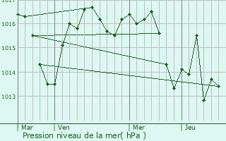 Graphe de la pression atmosphrique prvue pour Brive-la-Gaillarde